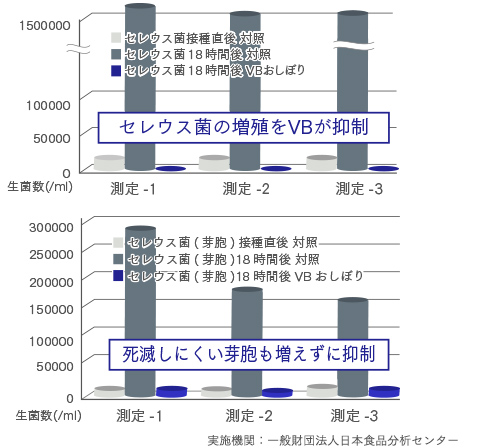 セレウス菌に対するVB®の抑制効果グラフ