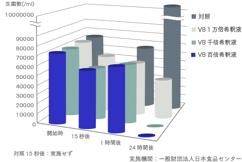 MRSAに対するVB®の抑制効果グラフ