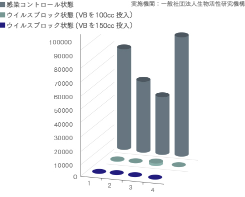 抗RNAウイルス感染後の細胞内ウイルス粒子の変動・ウイルス感染価の低減効果グラフ