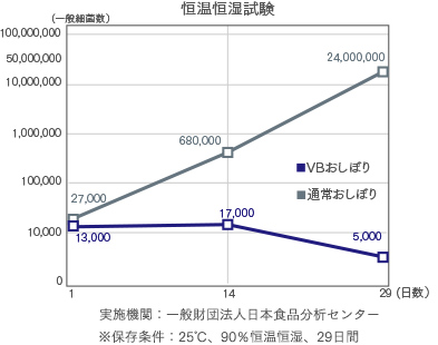 恒湿恒温試験グラフ