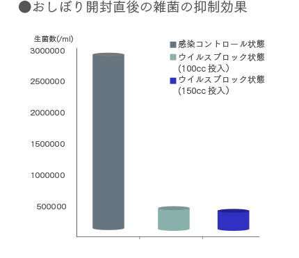 おしぼり開封直後の雑菌の抑制効果グラフ