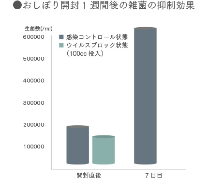 おしぼり開封1週間後の雑菌の抑制効果グラフ