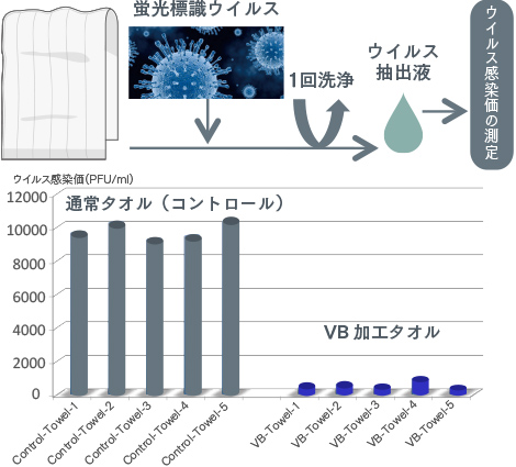 ウイルスの溶液に浸し、1回洗浄をしたタオルからの抽出液でウイルスの感染価(感染力)を試験したグラフ。