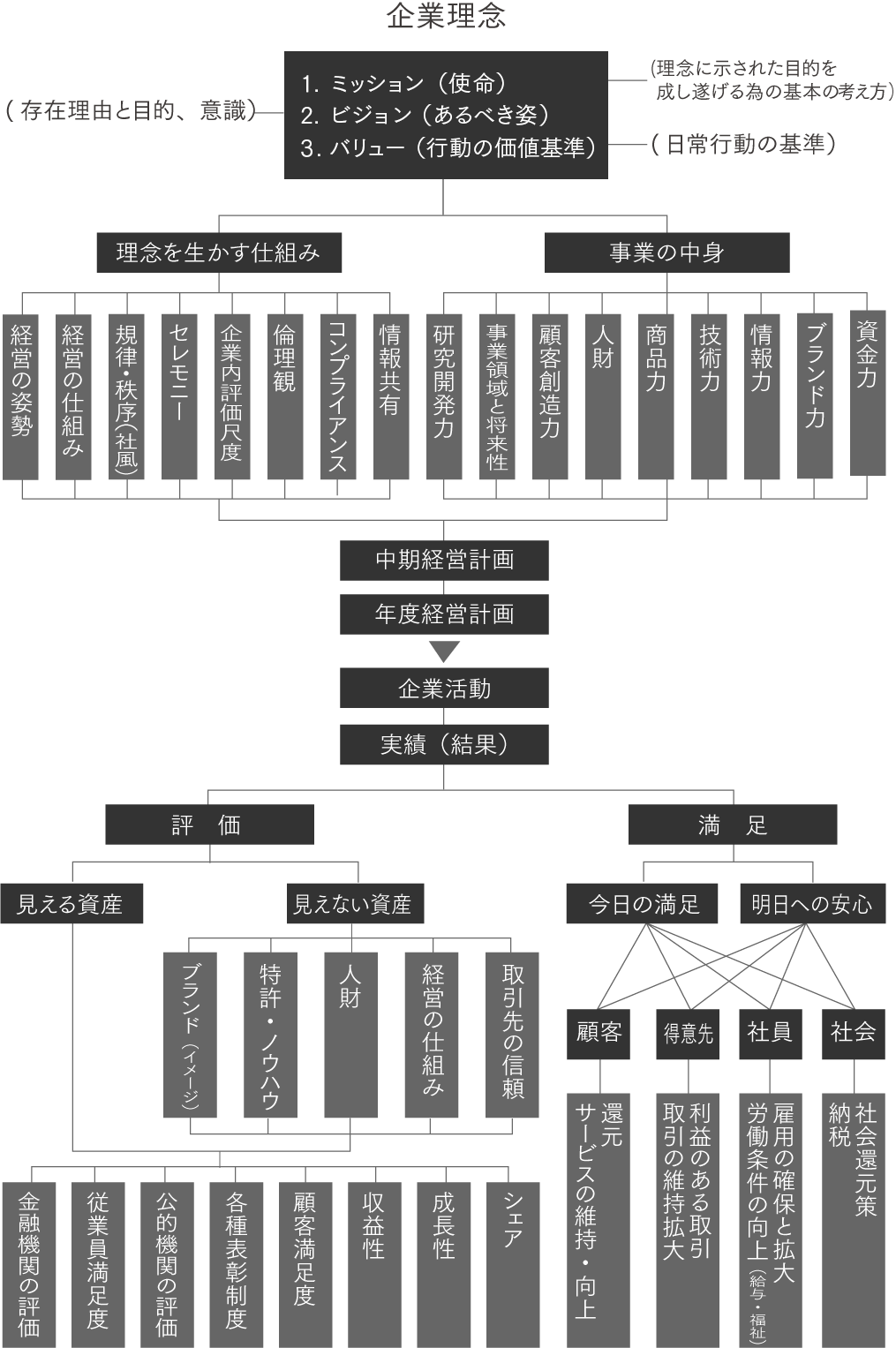 FSX株式会社 経営体系図（マネジメント・ストラクチャー）